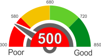 My Credit Score Is 500. What Is The Meaning.